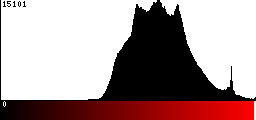 Red Histogram