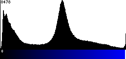 Blue Histogram