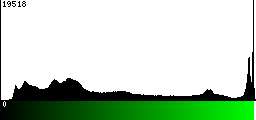 Green Histogram