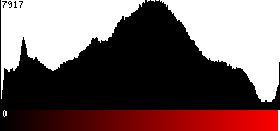 Red Histogram