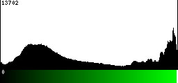 Green Histogram