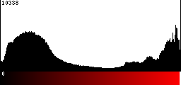 Red Histogram