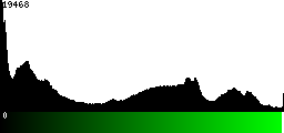 Green Histogram