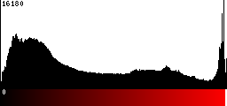 Red Histogram