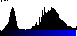 Blue Histogram