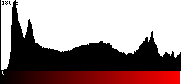 Red Histogram