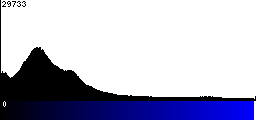 Blue Histogram