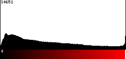 Red Histogram