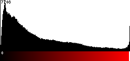 Red Histogram