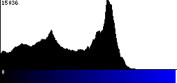 Blue Histogram