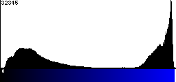 Blue Histogram