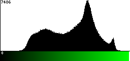 Green Histogram