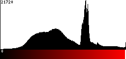 Red Histogram