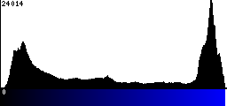 Blue Histogram