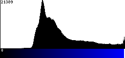 Blue Histogram