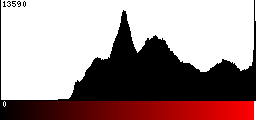 Red Histogram