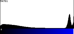 Blue Histogram