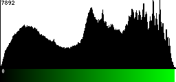 Green Histogram