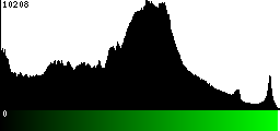 Green Histogram