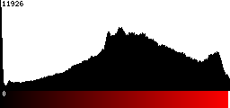 Red Histogram