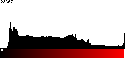 Red Histogram