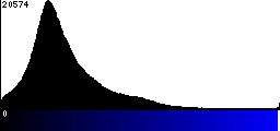 Blue Histogram