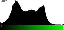 Green Histogram