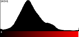 Red Histogram