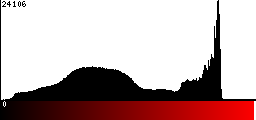 Red Histogram