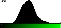 Green Histogram