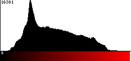 Red Histogram