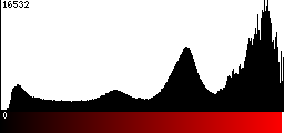 Red Histogram