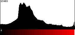 Red Histogram