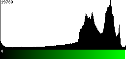 Green Histogram