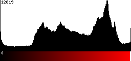 Red Histogram