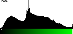 Green Histogram