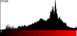 Red Histogram