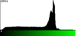 Green Histogram