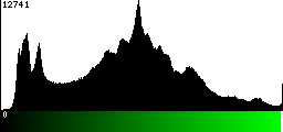 Green Histogram