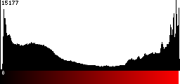 Red Histogram