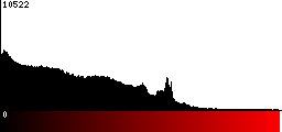 Red Histogram