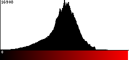 Red Histogram