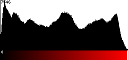 Red Histogram