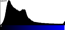 Blue Histogram