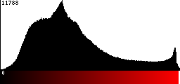 Red Histogram