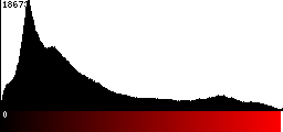 Red Histogram