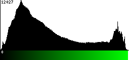 Green Histogram