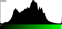 Green Histogram