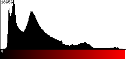 Red Histogram