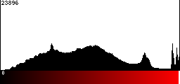 Red Histogram